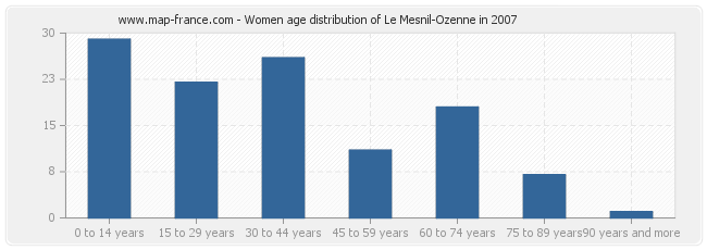 Women age distribution of Le Mesnil-Ozenne in 2007